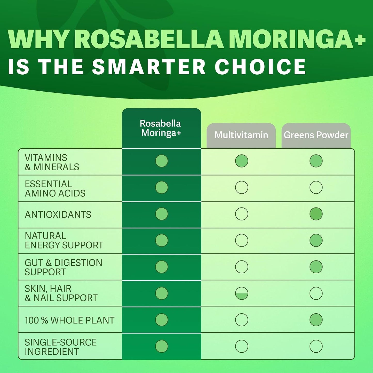 Moringa+ Capsules - Pure Moringa Powder,Plant-Based Daily Wellness Support